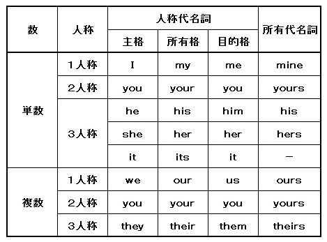 学校のテストもこれで解決 人称代名詞を覚える方法はこれ Poc English Lab